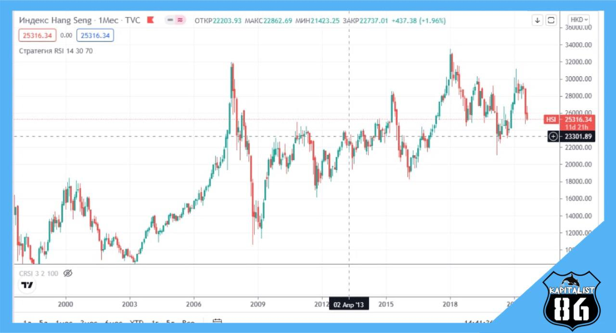 Индекс Hang Seng месячный график