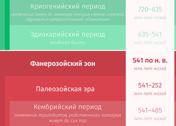 Геологические периоды, соответствующие существованию континента Паннотия. 