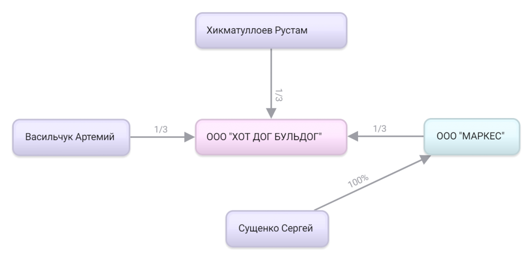 Хот доги гарика харламова. Хот доги Харламова меню. Хот дог бульдог Харламов. ООО хот дог бульдог.