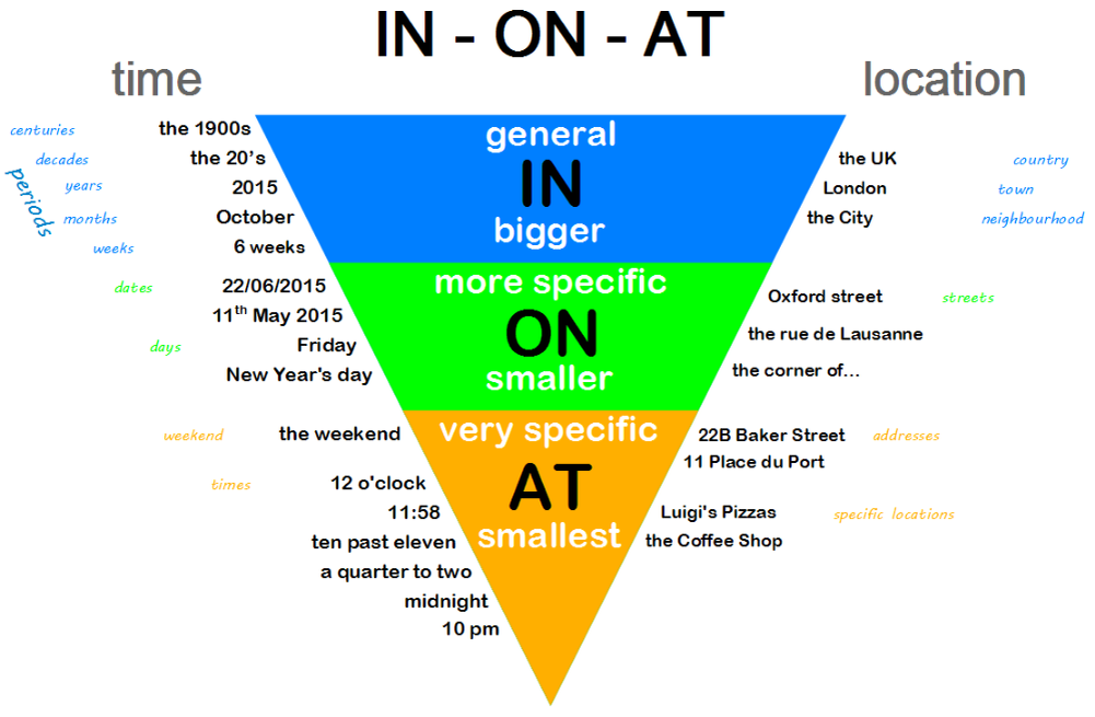 Article location. Prepositions of time at in on правило. Предлоги at in on в английском языке. Предлоги on in at в английском. Предлоги in at on правило.