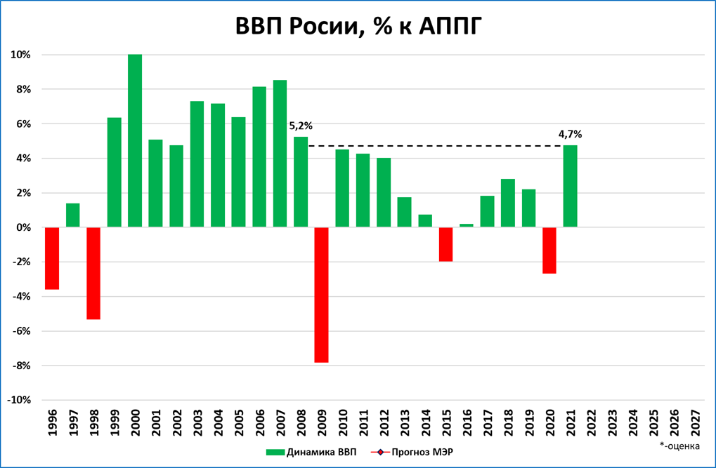 Рост ввп последствия. Инфляция и ВВП динамика. ВВП России и инфляция. ВВП России график. ВВП Украины график.