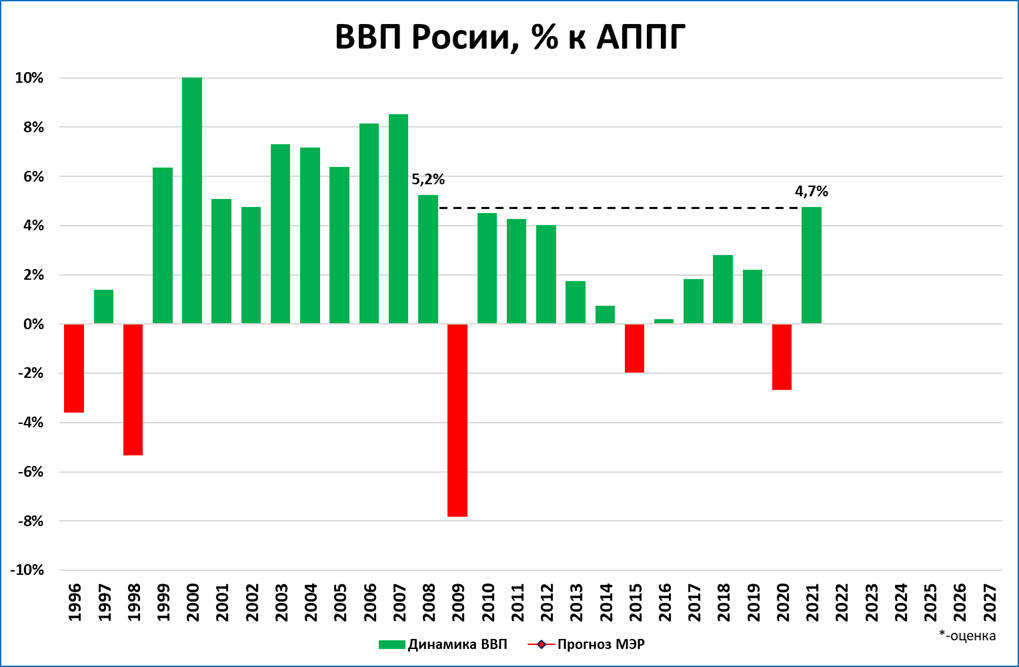 Ввп покупки. ВВП России за 10 лет. График ВВП России за 10 лет. ВВП Челябинской области 2021. Рост ВВП.