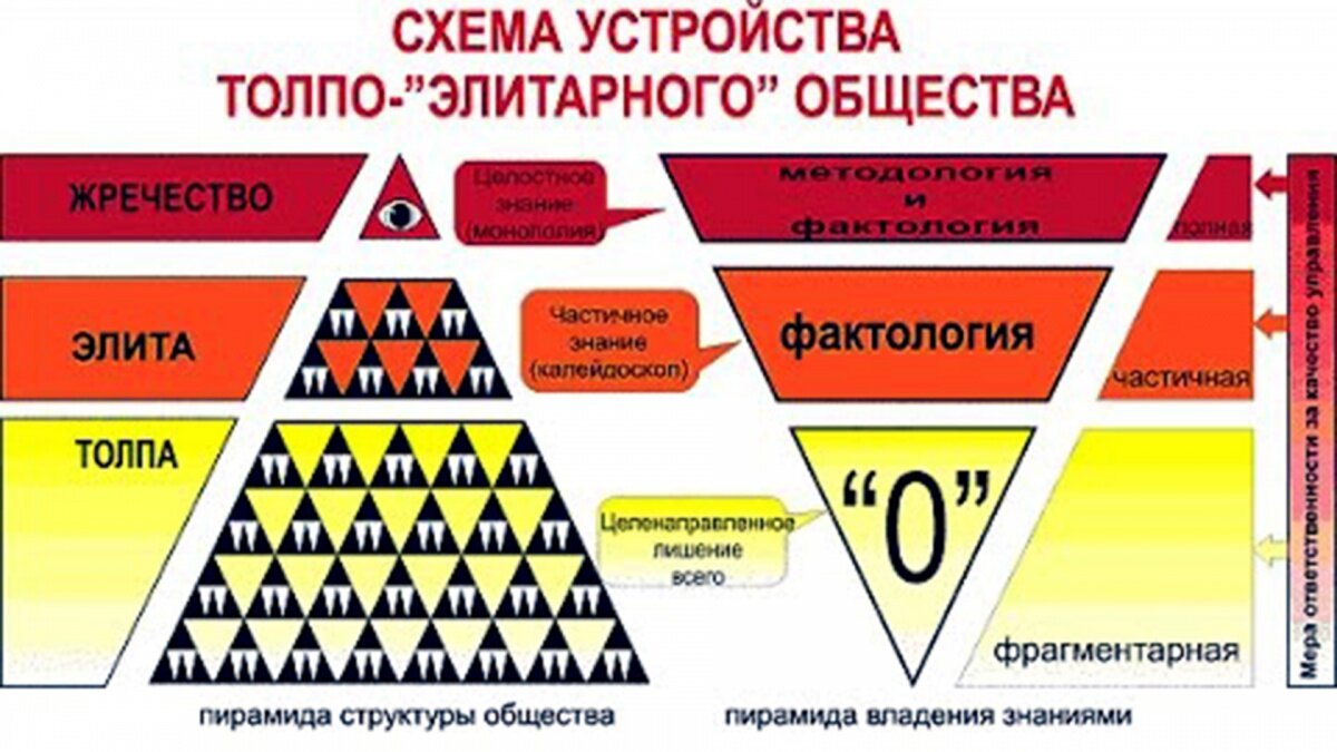 Подобие элиты. Толпо-элитарное общество. Структура толпо элитарного общества. Схема устройства толпоэлитарного общества. Структура общества пирамида.