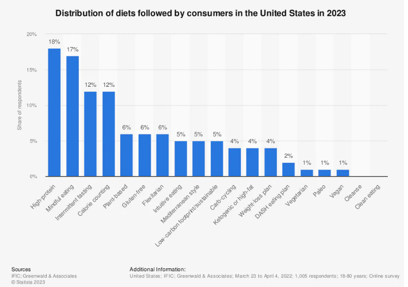 Опрос Statista.com