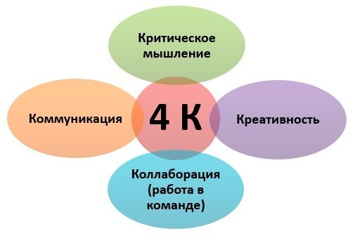 4 К софт Скиллс. 4 К компетенции в образовании. Навыки 4к компетенции. Критическое и креативное мышление.