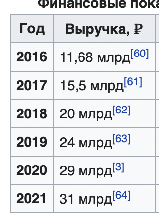 Выручка авито начиная с 2016 по 2021