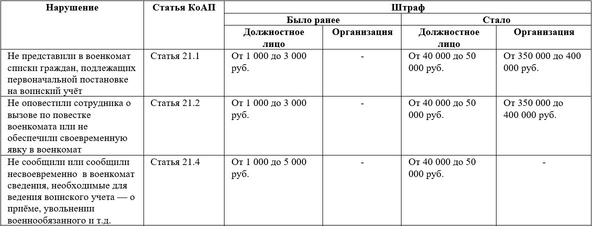 Воинский учет в 2023 году