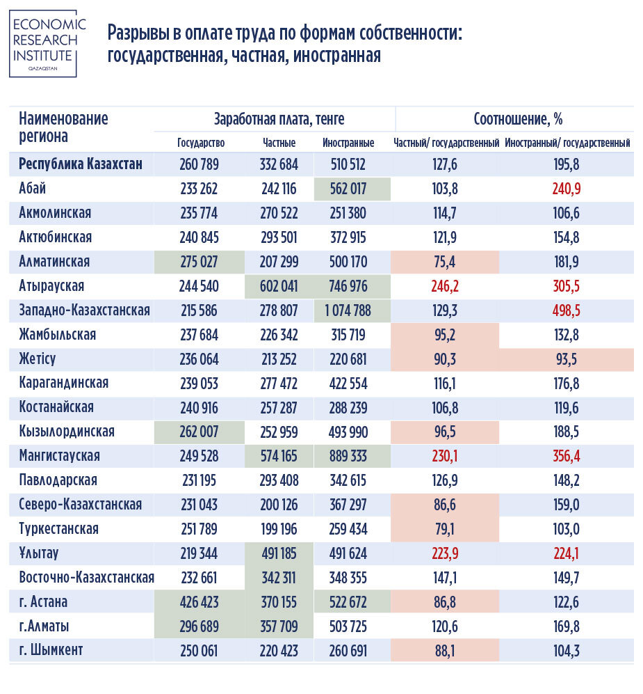 Где самые высокие зарплаты в Казахстане: в государственном, частном или  иностранном секторе? | Bizmedia.kz | Дзен