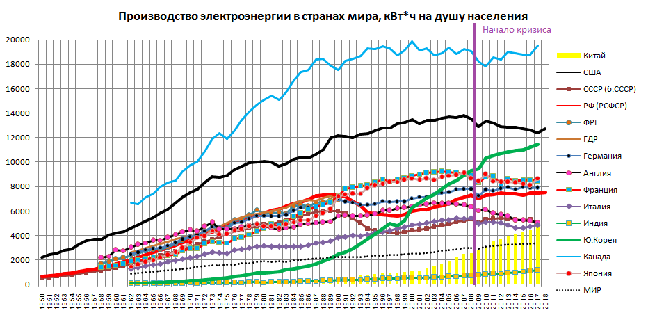 Сократились потребление и экспорт угля. Выработка электроэнергии в Китае по годам. Динамика производства электроэнергии. Потребление энергии на душу населения в мире. График потребления электроэнергии в мире.