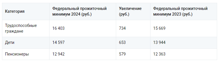 Прожиточный минимум в 2024 году в России. Прожиточный минимум 2024 с 1 января. Прожиточный минимум 2024 с 1 января в России. МРОТ 2024. Прожиточный минимум в астрахани на 2024 год