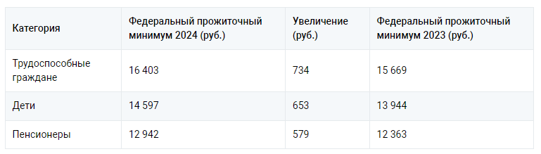 Прожиточный минимум в московской в 2024