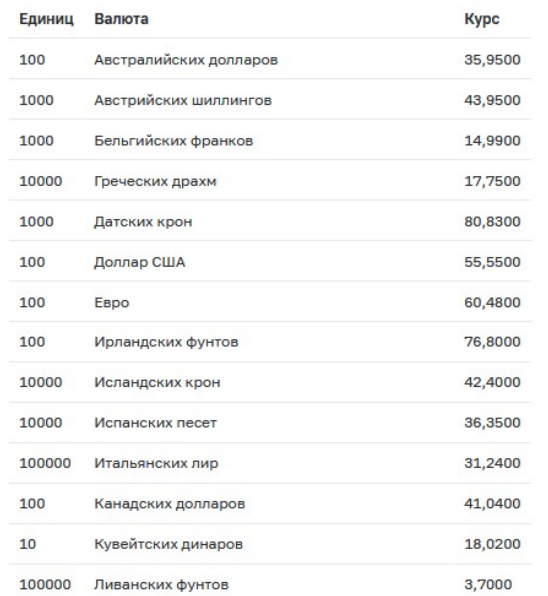 Курс рубля госбанк