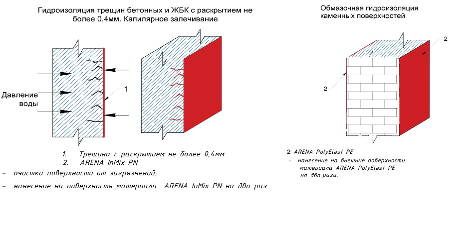 Гидроизоляция расход на 1м2