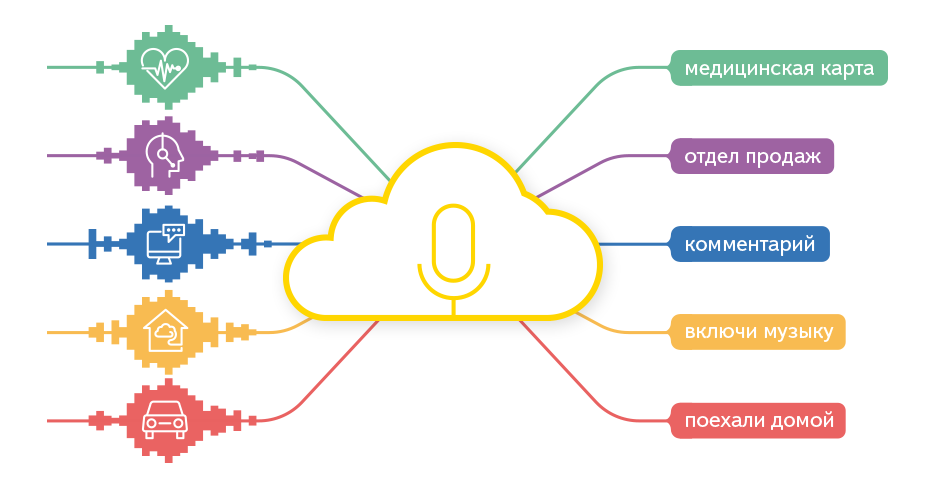 Включи продаж. Yandex.SPEECHKIT. Технология SPEECHKIT. Яндекс SPEECHKIT лого. Сервис распознавания речи.