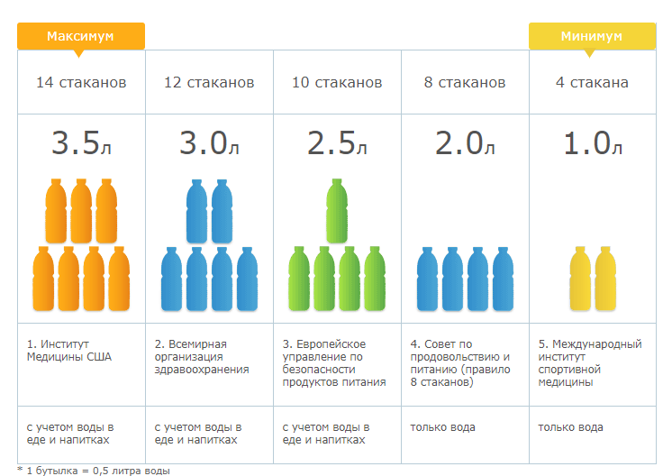 Рассчитать сколько нужно пить воды в день