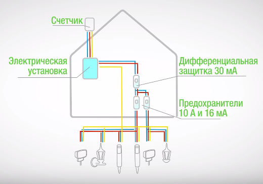 Не забудьте про обязательное заземление! На рисунке оно показано желтым цветом.