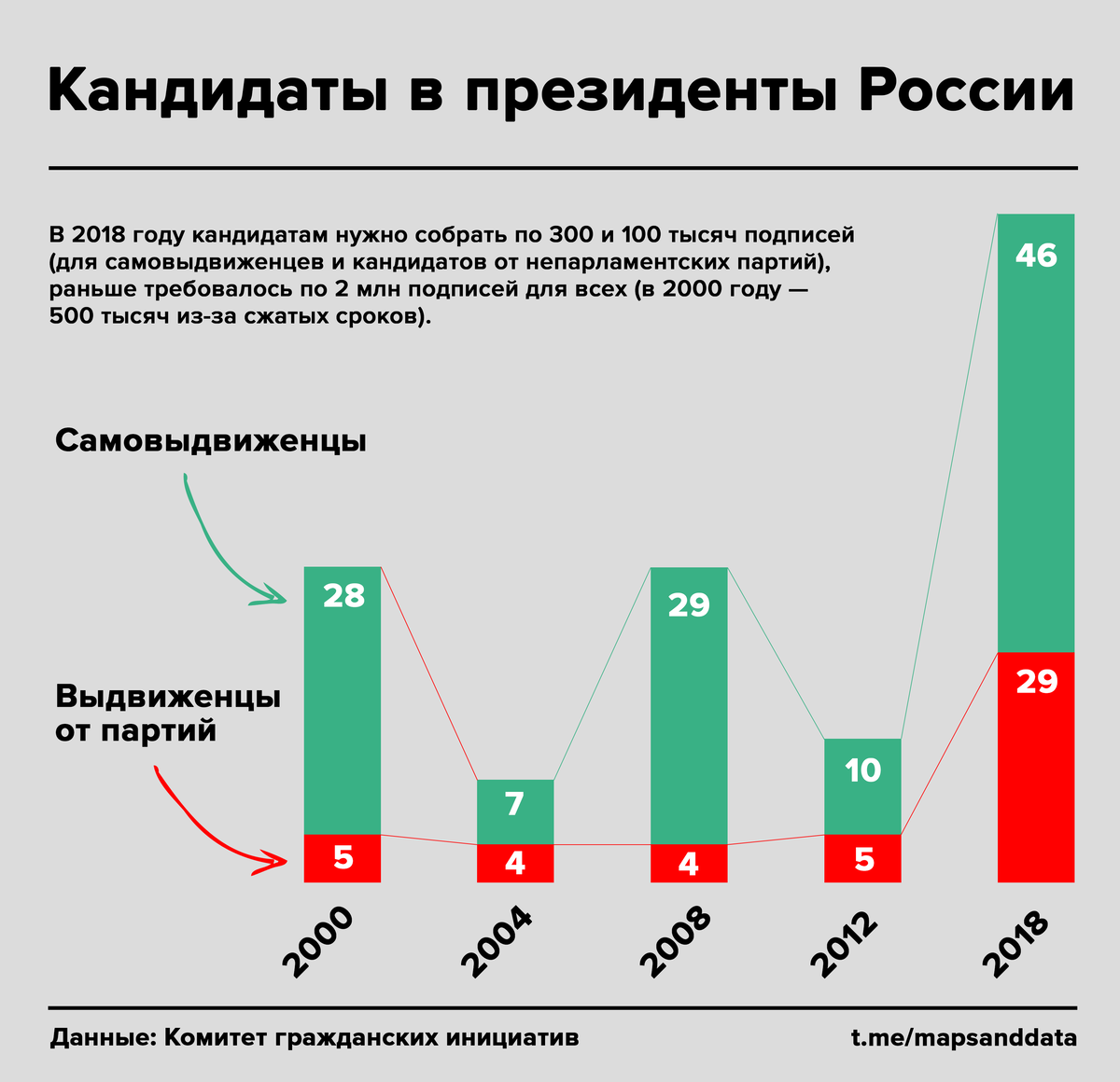 Количество подписей которое необходимо для регистрации кандидатов. Выборы президента РФ статистика. Президентские выборы 2018 года статистика. Явка на выборах президента 2018 в России. Явка на выборы президента 2018