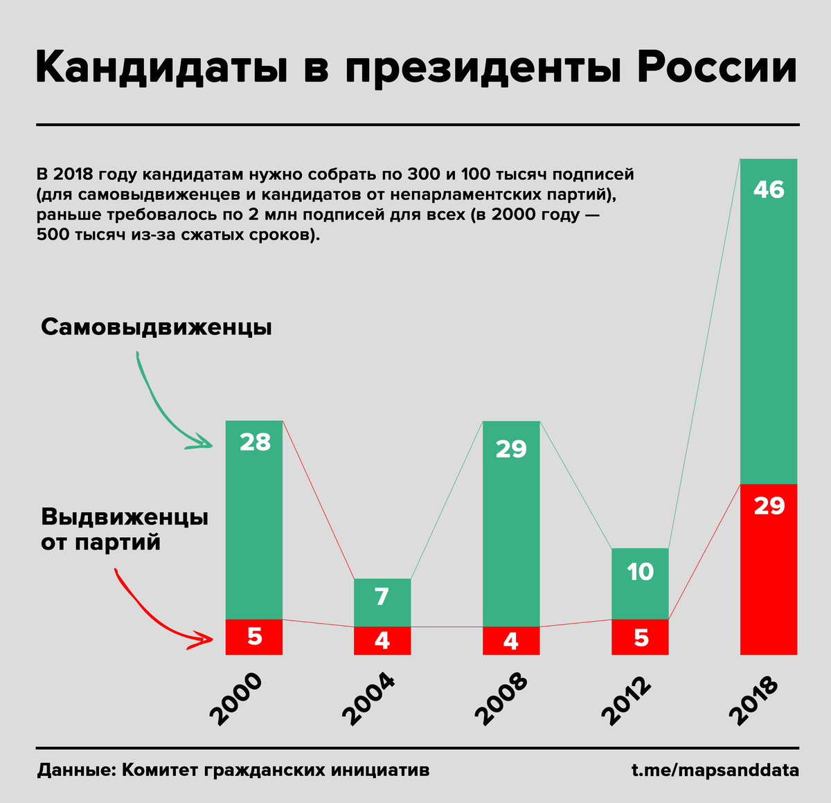 Выборы статистика. Выборы президента статистика. Статистика президента России. Выборы президента России статистика. Выборы 2018 статистика.