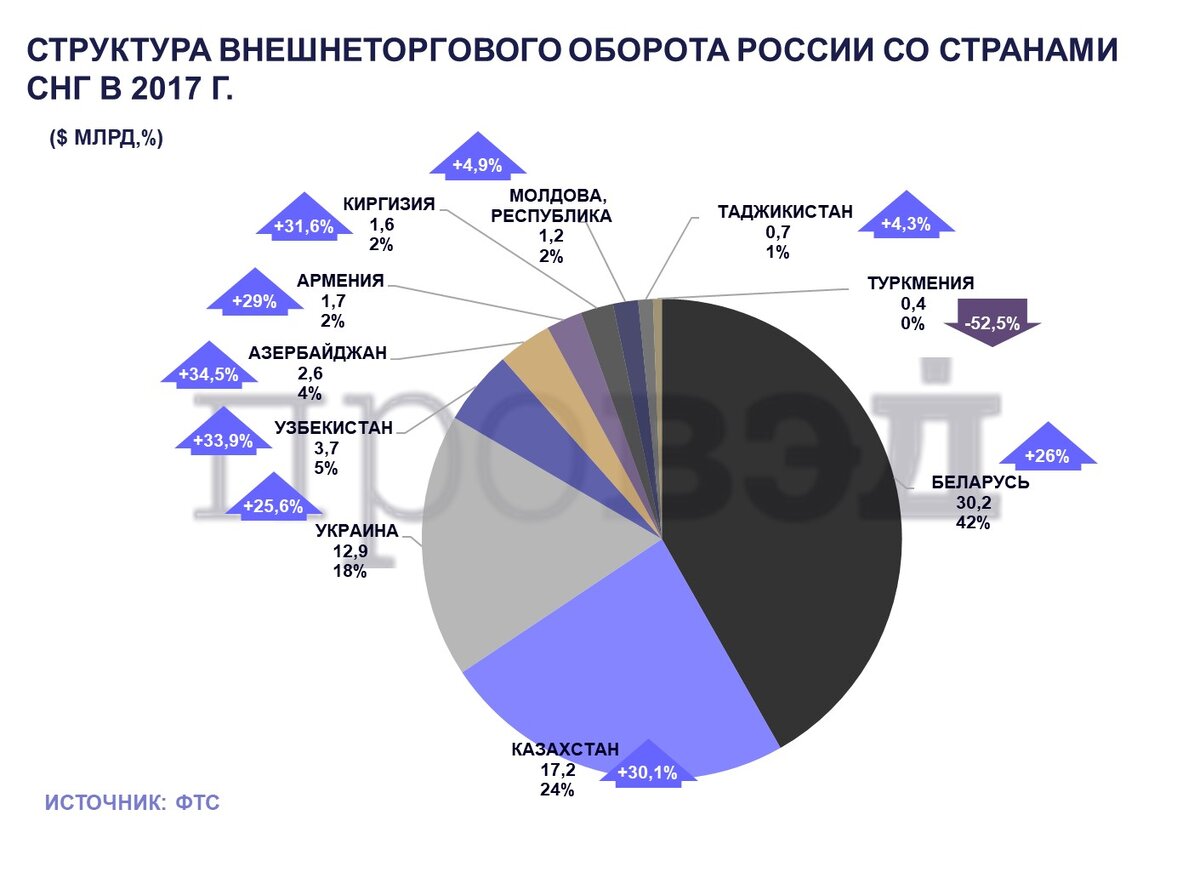 Статистика внешней торговли в 2017 году: цифры и факты | ПРОВЭД | Дзен