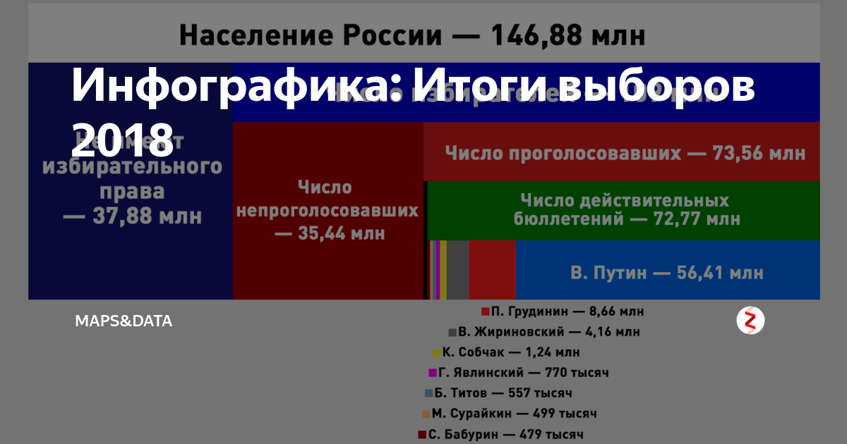 Какого числа выборы в стране. Выборы в цифрах. Инфографика итоги. Итоги выборов 2018. Итоги выборов 2018 в Красноярском крае по районам