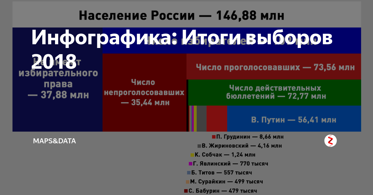 Избирательные числа