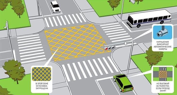 Схема "вафельного" перекрестка.