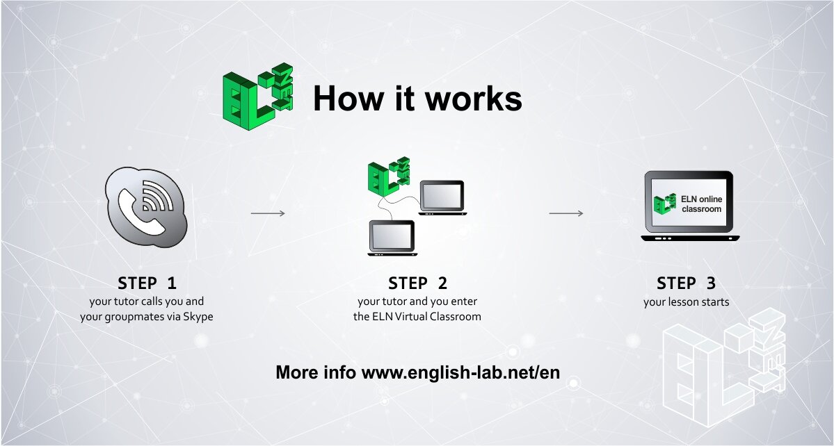 Учитель и ученики созваниваются по скайпу и одновременно заходят в учебную среду.  