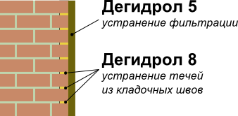 Схема устранения напорных течей и фильтрации из кирпичной кладки