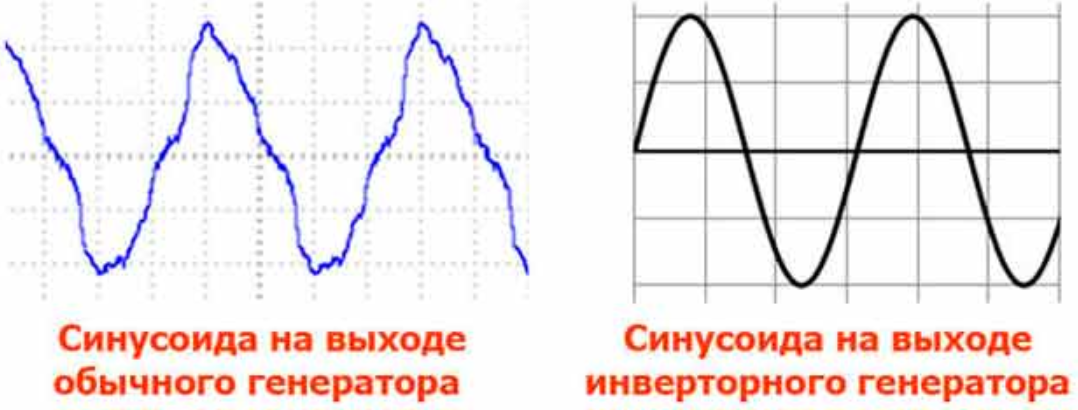 Бензогенератор синусоида. Синусоида инверторного генератора. Правильная синусоида генератора. Синусоида генератора бензинового. Синусоида бензогенератора.