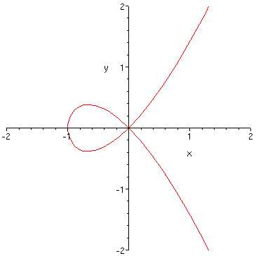 Пример математической сингулярности кривой   y^2 = x^3 + x^2 . Источник изображения: dic.academic.ru