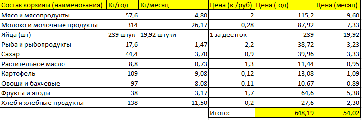 Стоимость потребительской корзины в СССР за 1980 год.