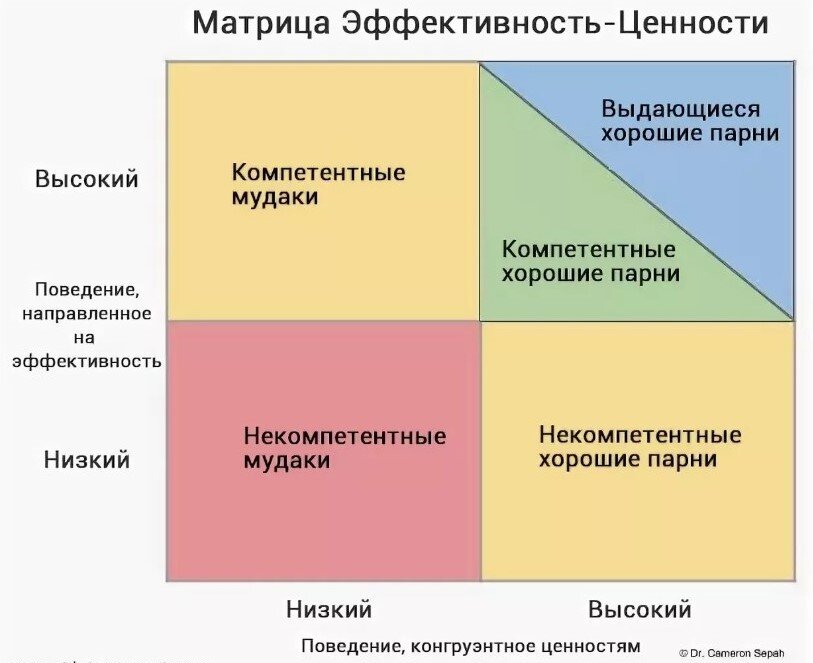 3 инструмента для руководителя и тренера или матрица зрелости ...