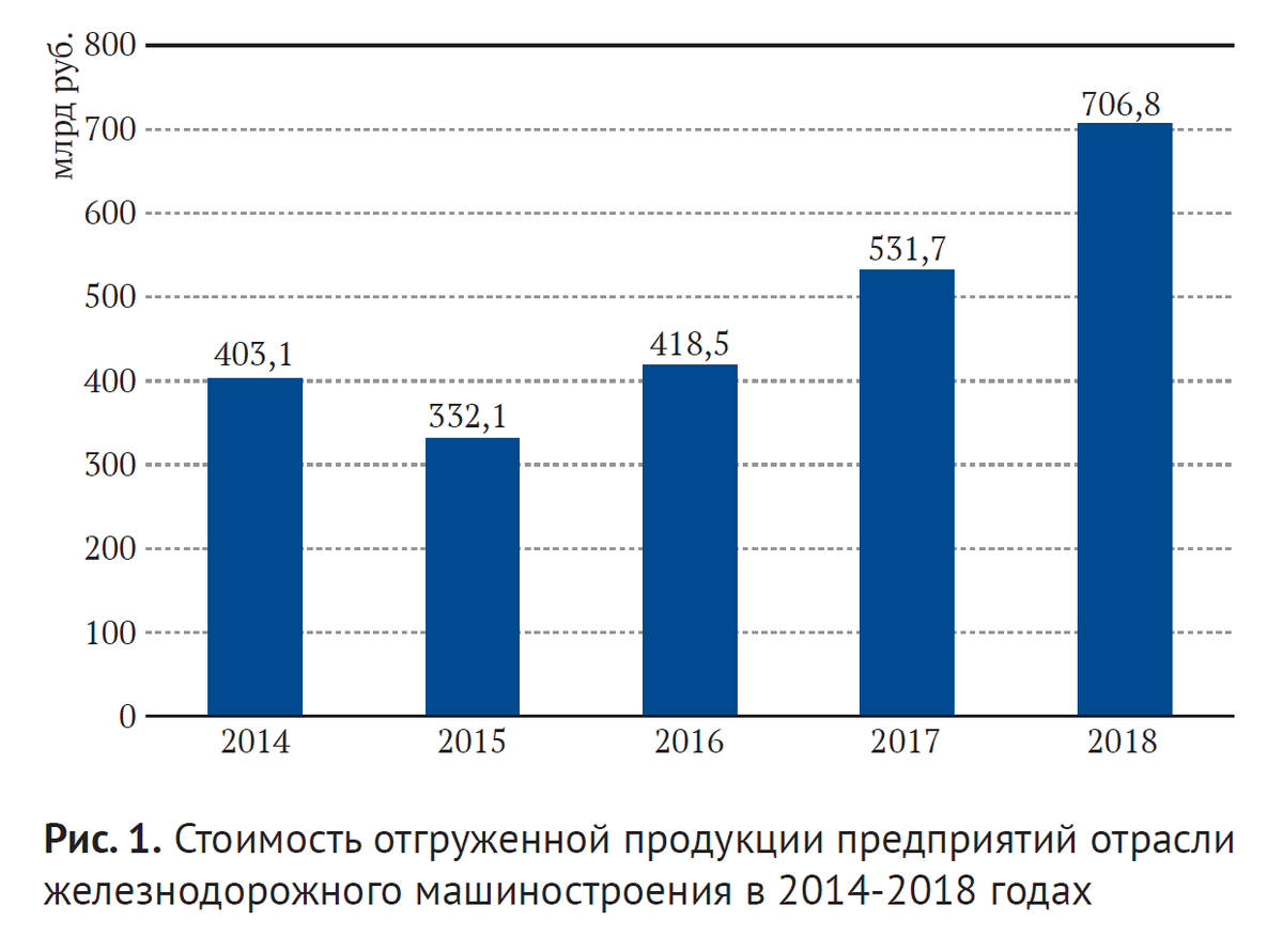 Железнодорожное машиностроение России в 2018 году. Ренессанс отрасли | ИПЕМ  | Дзен