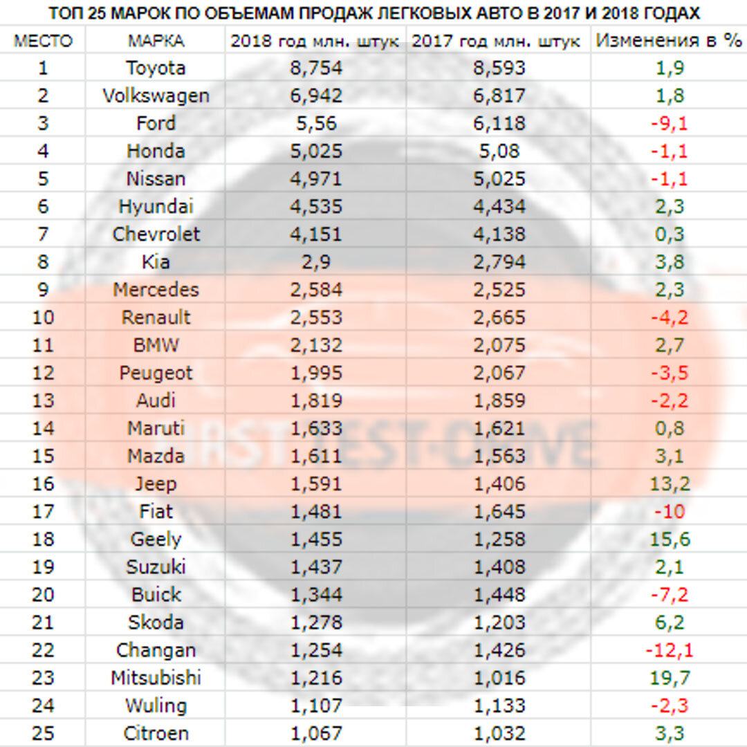 Статистика продаж автомобилей в мире за 2017 и 2018 год | FIRST TEST-DRIVE  | Дзен