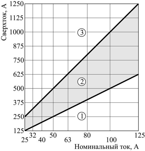  Области сверхтоков, в которых: 1 – обеспечено селективное срабатывание автоматических выключателей; 2 – возможно селективное срабатывание автоматических выключателей; 3 – не возможно селективное срабатывание автоматических выключателей