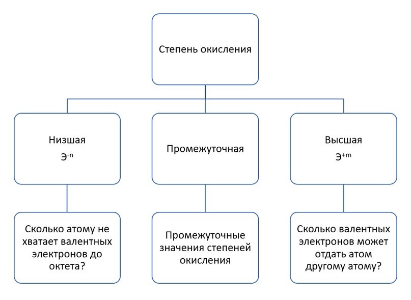 Степень окисления | Кузьмин В.А. - репетитор химии | Дзен