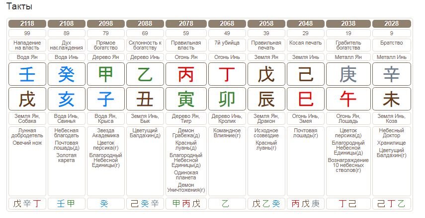 Такт бацзы. Фазы в карте Бацзы. Фазы Ци в Бацзы. Взаимодействия земных ветвей в Бацзы. Расшифровка Бацзы для начинающих.