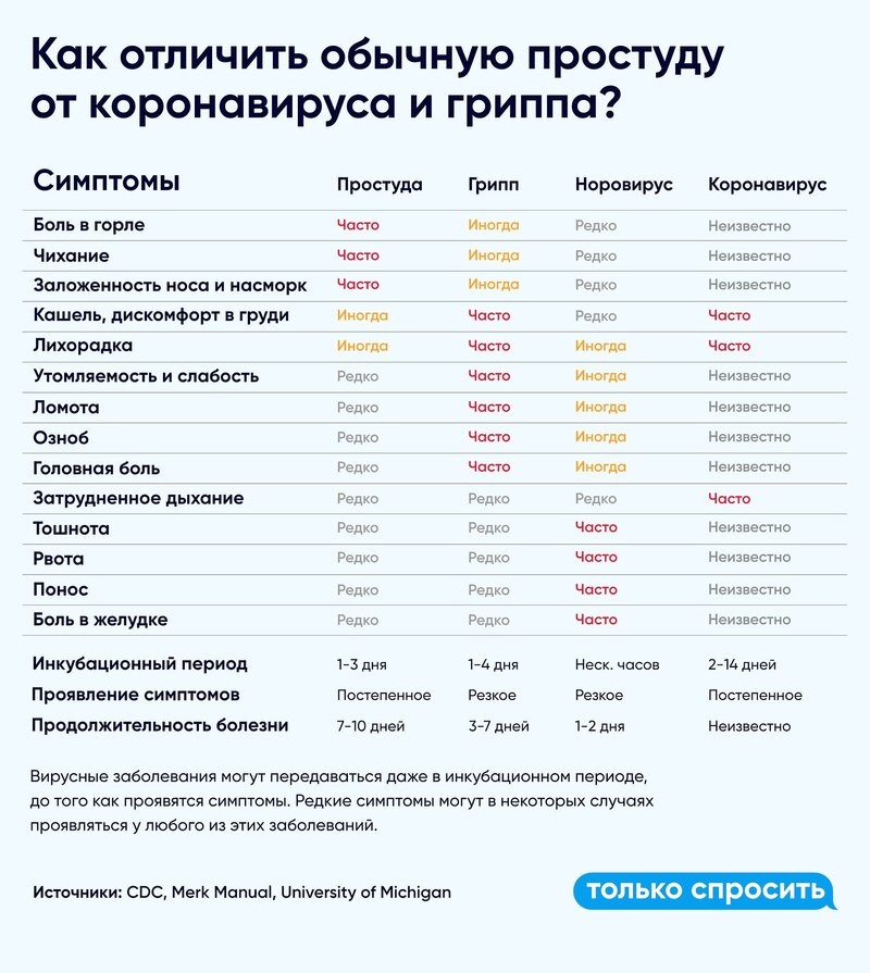 Симптомы