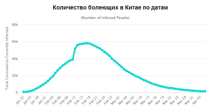 Источник: https://www.worldometers.info/coronavirus/country/china/   