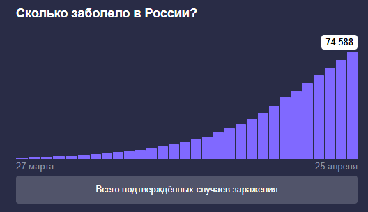 число заболеваний коронавирусом