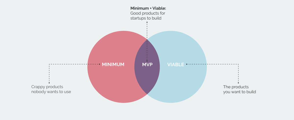 Минимальный продукт. MVP проекта что это. Минимальный жизнеспособный продукт MVP. MVP продукта. MVP minimum viable product.