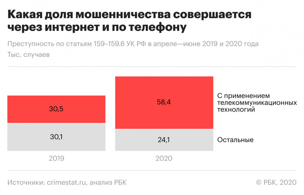 Статистика по мошенничеству за апрель-июнь 2019 и 2020 годов (РБК)