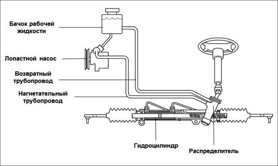 Схема гидроусилителя руля автомобиля