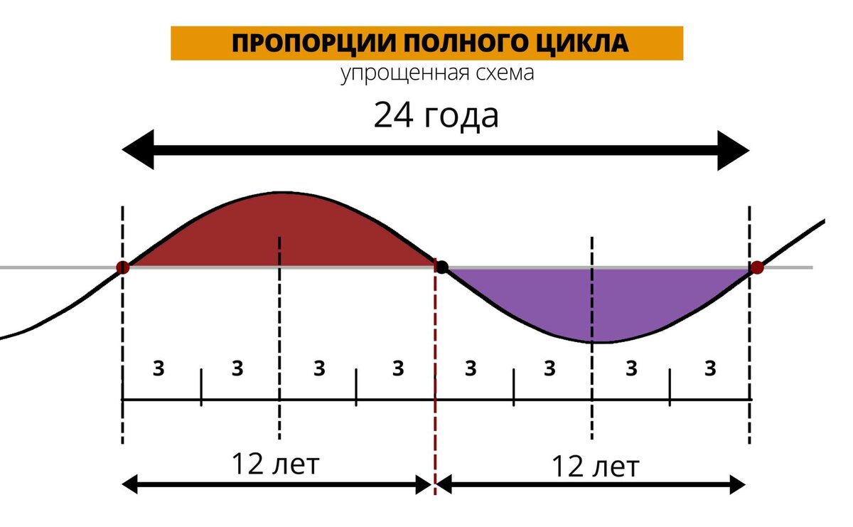 Цикл прошел