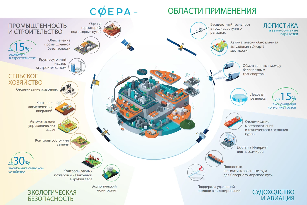 Проекты в сфере