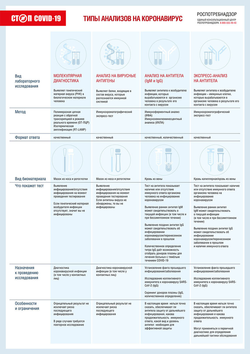 Типы анализов