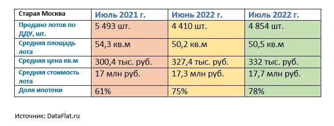 Несмотря на то, что сделки в новостройках считаются по договорам долевого участия (ДДУ), анализировать их можно по-разному. Скажем, Росреестр, который в обязательном порядке регистрирует каждый договор, в свой аналитике использует данные абсолютно по всем ДДУ. Независимые аналитики применяют другую схему. Они учитывают лишь розничные сделки, а оптовые (когда на одно физическое или юридическое лицо регистрируется от пяти и более ДДУ) игнорируют, считая, что они искажают общерыночную картину. Но как не считай, точка минимума по количеству сделок в старой Москве пришлась на май.