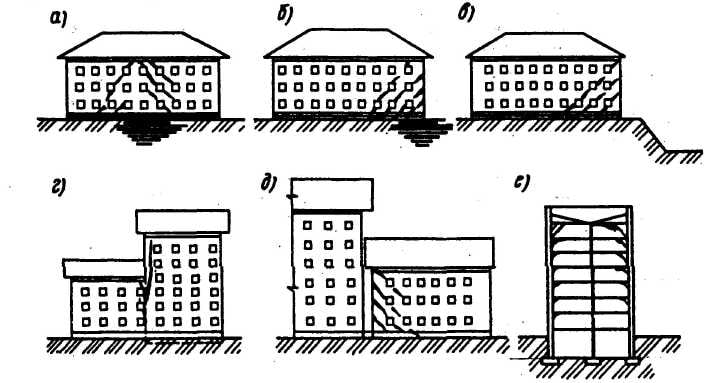 Причины развития неравномерных осадок. Деформации зданий и сооружений. Деформации зданий. Перекос здания деформация. Осадка грунта здания.