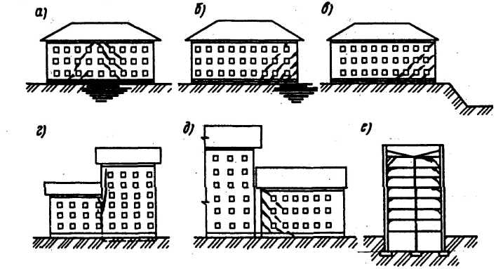 Деформации зданий и сооружений. Осадка здания. Неравномерная осадка здания. Равномерная осадка здания. Осадка здания схема.