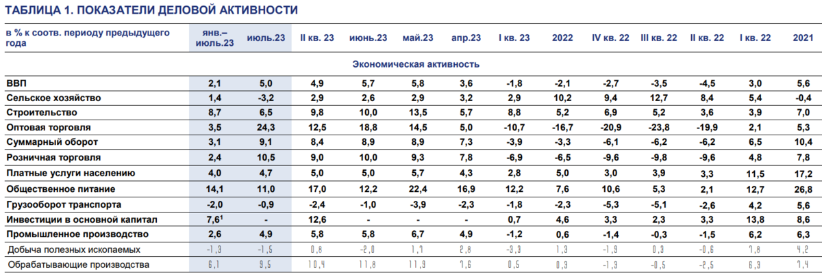 Таки оно кончилось...Доброе утро, всем привет!Давайте еще поговорим про нашу с вами инфляцию.Камрады интересуются - ну с недельной понятно, а в целом как? Ну вот с начала 2022? Собственно, вот.-6